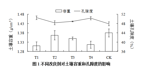 不同改良劑對設施甜瓜土(tǔ)壤理(lǐ)化(huà)性質及果實品質的影響